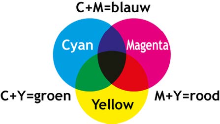 CMYK kleurruimte